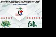 گزارش عملکرد اداره کل بنیاد شهید و امورایثارگران استان همدان  در ایام جنگ تحمیلی رمضان